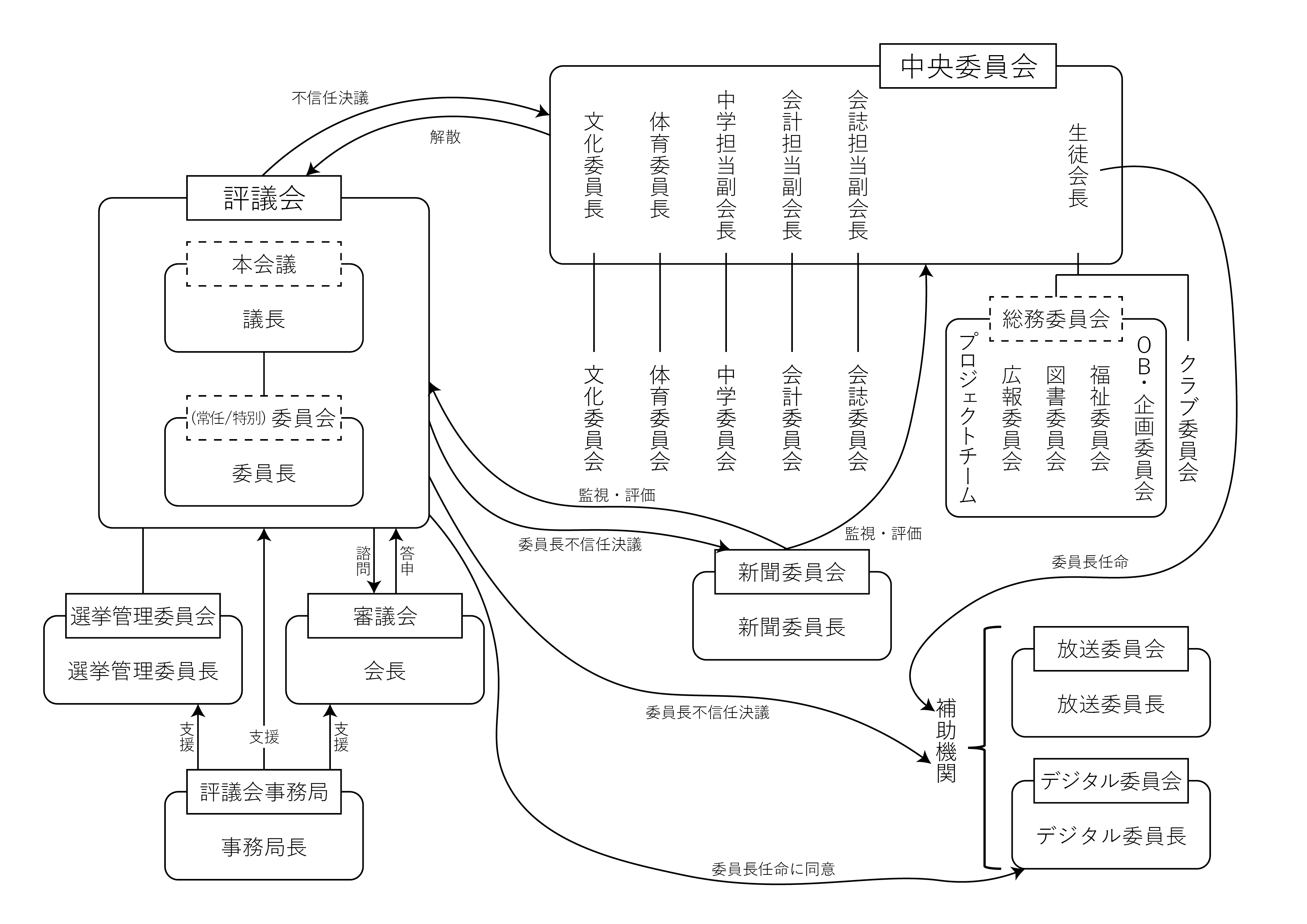 生徒会構造図